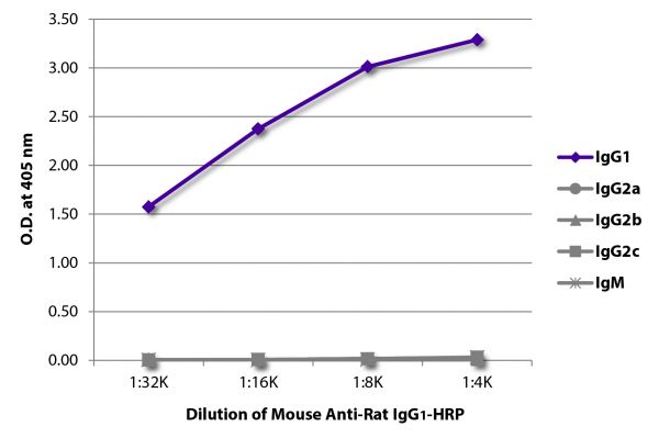 ELISA plate was coated with purified rat IgG<sub>1</sub>, IgG<sub>2a</sub>, IgG<sub>2b</sub>, IgG<sub>2c</sub>, and IgM.  Immunoglobulins were detected with serially diluted Mouse Anti-Rat IgG<sub>1</sub>-HRP (SB Cat. No. 3060-05).