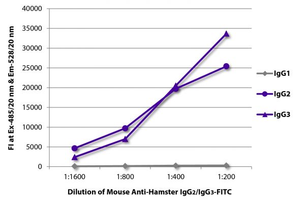 FLISA plate was coated with purified hamster IgG<sub>1</sub>, IgG<sub>2</sub>, and IgG<sub>3</sub>.  Immunoglobulins were detected with serially diluted Mouse Anti-Hamster IgG<sub>2</sub>/IgG<sub>3</sub>-FITC (SB Cat. No. 1935-02).