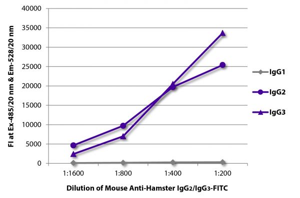 FLISA plate was coated with purified hamster IgG<sub>1</sub>, IgG<sub>2</sub>, and IgG<sub>3</sub>. Immunoglobulins were detected with serially diluted Mouse Anti-Hamster IgG<sub>2</sub>/IgG<sub>3</sub>-FITC (SB Cat. No. 1935-02).