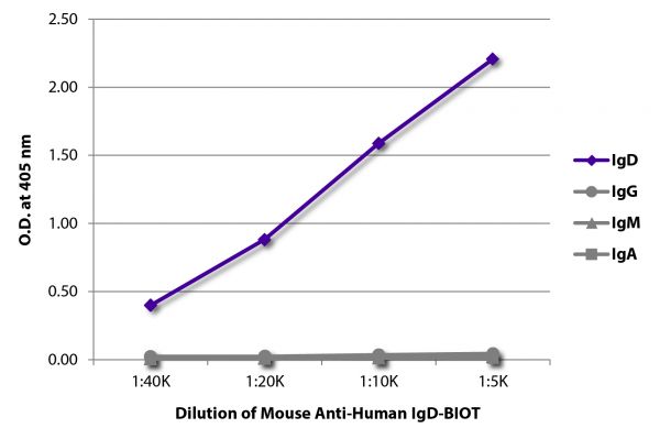 ELISA plate was coated with purified human IgD, IgG, IgM, and IgA.  Immunoglobulins were detected with serially diluted Mouse Anti-Human IgD-BIOT (SB Cat. No. 9030-08) followed by Streptavdin-HRP (SB Cat. No. 7100-05).