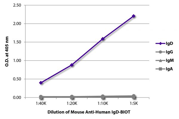 ELISA plate was coated with purified human IgD, IgG, IgM, and IgA. Immunoglobulins were detected with serially diluted Mouse Anti-Human IgD-BIOT (SB Cat. No. 9030-08) followed by Streptavdin-HRP (SB Cat. No. 7100-05).