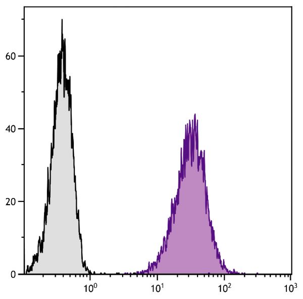 DBA/2 mouse mastocytoma cell line P815 and mB7.1-Ig transfected P815 cells were stained with Rat Anti-Mouse CD80-SPRD (SB Cat. No. 1730-13).