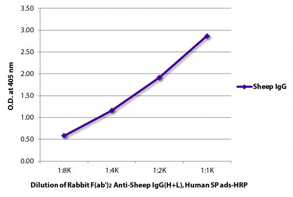 ELISA plate was coated with purified sheep IgG. Immunoglobulin was detected with Rabbit F(ab')<sub>2</sub> Anti-Sheep IgG(H+L), Human SP ads-HRP (SB Cat. No. 6016-05).