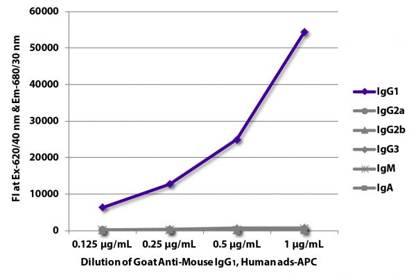 FLISA plate was coated with purified mouse IgG<sub>1</sub>, IgG<sub>2a</sub>, IgG<sub>2b</sub>, IgG<sub>3</sub>, IgM, and IgA. Immunoglobulins were detected with serially diluted Goat Anti-Mouse IgG<sub>1</sub>, Human ads-APC (SB Cat. No. 1070-11S).