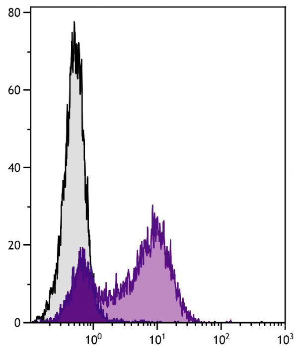 BALB/c mouse splenocytes were stained with Rat Anti-Mouse CD62L-UNLB (SB Cat. No. 1705-01) followed by Mouse Anti-Rat IgG<sub>2a</sub>-FITC (SB Cat. No. 3065-02).