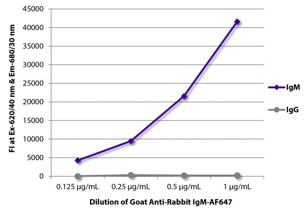 FLISA plate was coated with purified rabbit IgM and IgG.  Immunoglobulins were detected with serially diluted Goat Anti-Rabbit IgM-AF647 (SB Cat. No. 4020-31).