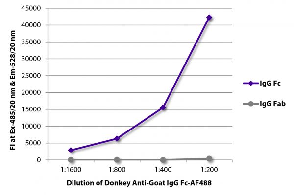FLISA plate was coated with purified goat IgG Fc and IgG Fab.  Immunoglobulins were detected with serially diluted Donkey Anti-Goat IgG Fc-AF488 (SB Cat. No. 6460-30).