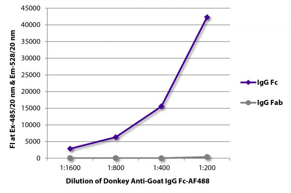 FLISA plate was coated with purified goat IgG Fc and IgG Fab. Immunoglobulins were detected with serially diluted Donkey Anti-Goat IgG Fc-AF488 (SB Cat. No. 6460-30).