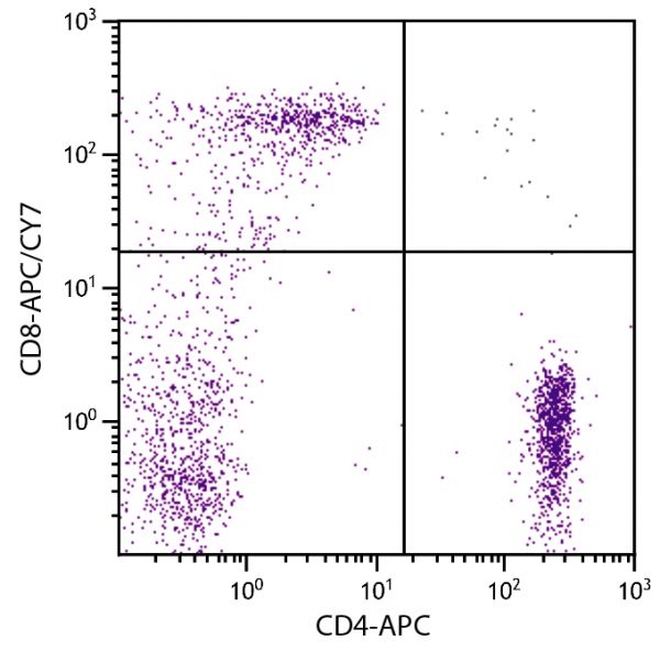 Human peripheral blood lymphocytes were stained with Mouse Anti-Human CD8-APC/CY7 (SB Cat. No. 9536-19) and Mouse Anti-Human CD4-APC (SB Cat. No. 9522-11).