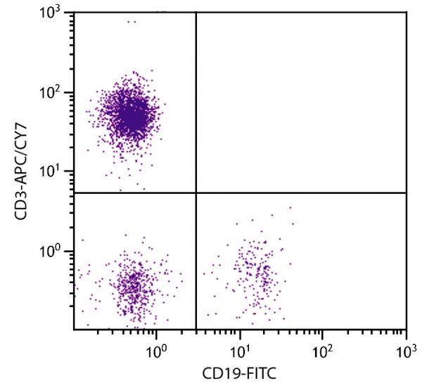 Human peripheral blood lymphocytes were stained with Mouse Anti-Human CD3-APC/CY7 (SB Cat. No. 9515-19) and Mouse Anti-Human CD19-FITC (SB Cat. No. 9340-02).