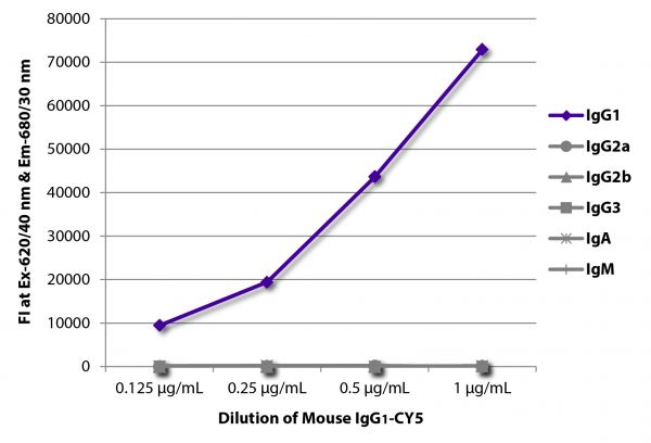 FLISA plate was coated with Goat Anti-Mouse IgG<sub>1</sub>, Human ads-UNLB (SB Cat. No. 1070-01), Goat Anti-Mouse IgG<sub>2a</sub>, Human ads-UNLB (SB Cat. No. 1080-01), Goat Anti-Mouse IgG<sub>2b</sub>, Human ads-UNLB (SB Cat. No. 1090-01), Goat Anti-Mouse IgG<sub>3</sub>, Human ads-UNLB (SB Cat. No. 1100-01), Goat Anti-Mouse IgA-UNLB (SB Cat. No. 1040-01), and Goat Anti-Mouse IgM, Human ads-UNLB (SB Cat. No. 1020-01).  Serially diluted Mouse IgG<sub>1</sub>-CY5 (SB Cat. No. 0102-15) was captured and fluorescence intensity quantified.