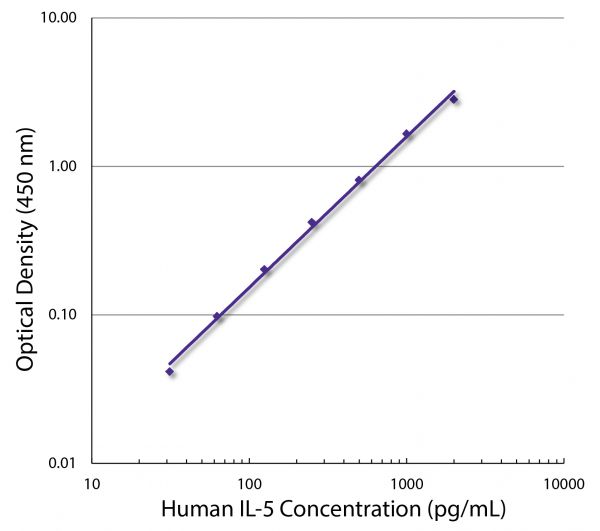 Standard curve generated with Rat Anti-Human IL-5-UNLB (SB Cat. No. 10118-01; Clone JES1-5A10) and Rat Anti-Human IL-5-BIOT (SB Cat. No. 10119-08; Clone JES1-39D10) followed by Streptavidin-HRP (SB Cat. No. 7100-05)