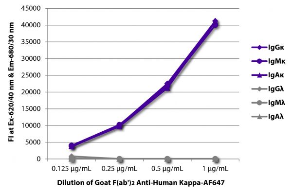 FLISA plate was coated with purified human IgGκ, IgMκ, IgAκ, IgGλ, IgMλ, and IgAλ. Immunoglobulins were detected with serially diluted Goat F(ab')<sub>2</sub> Anti-Human Kappa-AF647 (SB Cat. No. 2062-31).