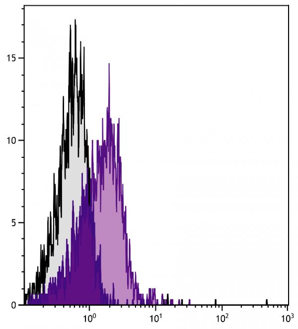 BALB/c mouse splenocytes were stained with Rat Anti-Mouse LPAM-1-UNLB (SB Cat. No. 1870-01) followed by Mouse Anti-Rat IgG<sub>2a</sub>-CY5 (SB Cat. No. 3065-15).