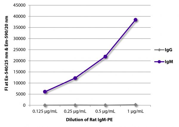 FLISA plate was coated with Goat Anti-Rat IgG-UNLB (SB Cat. No. 3030-01) and Mouse Anti-Rat IgM-UNLB (SB Cat. No. 3080-01).  Serially diluted Rat IgM-PE (SB Cat. No. 0120-09) was captured and fluorescence intensity quantified.