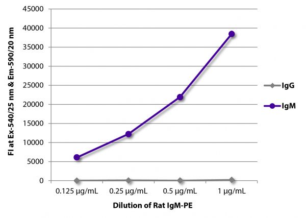 FLISA plate was coated with Goat Anti-Rat IgG-UNLB (SB Cat. No. 3030-01) and Mouse Anti-Rat IgM-UNLB (SB Cat. No. 3080-01). Serially diluted Rat IgM-PE (SB Cat. No. 0120-09) was captured and fluorescence intensity quantified.