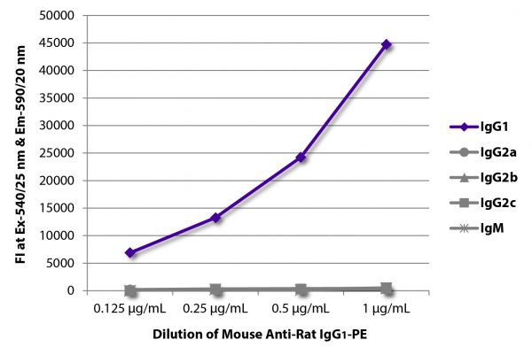 FLISA plate was coated with purified rat IgG<sub>1</sub>, IgG<sub>2a</sub>, IgG<sub>2b</sub>, IgG<sub>2c</sub>, and IgM.  Immunoglobulins were detected with serially diluted Mouse Anti-Rat IgG<sub>1</sub>-PE (SB Cat. No. 3060-09).