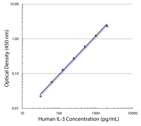 Standard curve generated with Rat Anti-Human IL-3-UNLB (SB Cat. No. 10115-01; Clone BVD8-3G11) and Rat Anti-Human IL-3-BIOT (SB Cat. No. 10116-08; Clone BVD3-1F9) followed by Streptavidin-HRP (SB Cat. No. 7100-05)