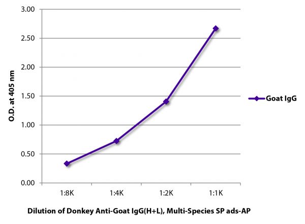 ELISA plate was coated with purified goat IgG. Immunoglobulin was detected with Donkey Anti-Goat IgG(H+L), Multi-Species SP ads-AP (SB Cat. No. 6425-04).
