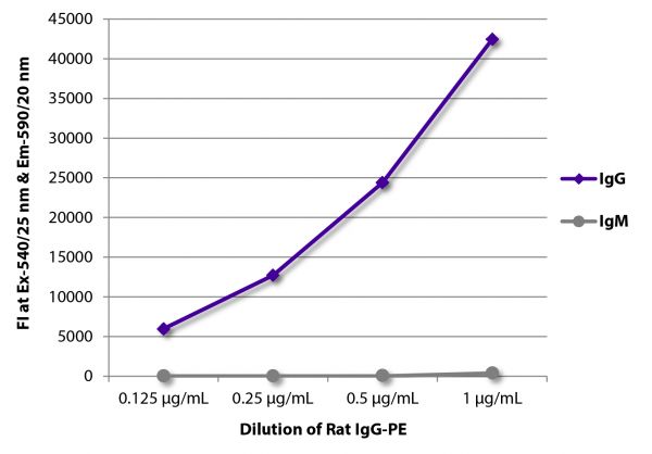 FLISA plate was coated with Goat Anti-Rat IgG-UNLB (SB Cat. No. 3030-01) and Mouse Anti-Rat IgM-UNLB (SB Cat. No. 3080-01).  Serially diluted Rat IgG-PE (SB Cat. No. 0108-09) was captured and fluorescence intensity quantified.
