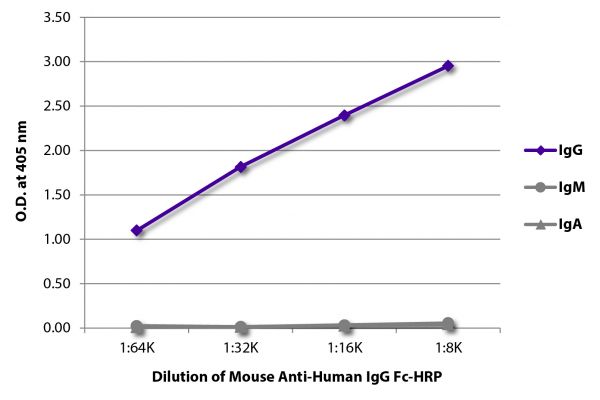 ELISA plate was coated with purified human IgG, IgM, and IgA. Immunoglobulins were detected with serially diluted Mouse Anti-Human IgG Fc-HRP (SB Cat. No. 9040-05).
