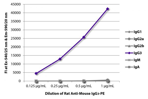 FLISA plate was coated with purified mouse IgG<sub>1</sub>, IgG<sub>2a</sub>, IgG<sub>2b</sub>, IgG<sub>3</sub>, IgM, and IgA.  Immunoglobulins were detected with serially diluted Rat Anti-Mouse IgG<sub>3</sub>-PE (SB Cat. No. 1191-09).