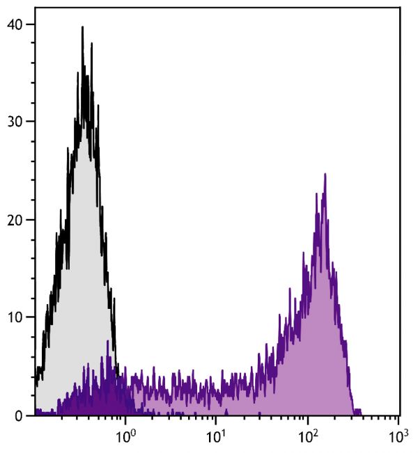 Human peripheral blood lymphocytes were stained with Mouse Anti-Human CD45RA-UNLB followed by Goat Anti-Mouse IgG<sub>2b</sub>, Human ads-APC/CY7 (SB Cat. No. 1090-19).