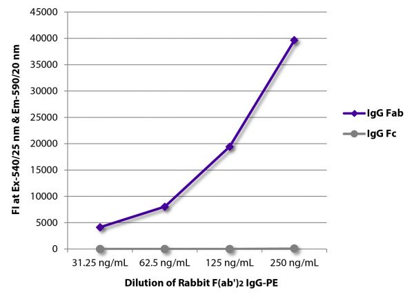 FLISA plate was coated with Goat Anti-Rabbit IgG Fab-UNLB (SB Cat. No. 4040-01) and Goat Anti-Rabbit IgG Fc-UNLB (SB Cat. No. 4041-01). Serially diluted Rabbit F(ab')<sub>2</sub> IgG-PE (SB Cat. No. 0112-09) was captured and fluorescence intensity quantified.