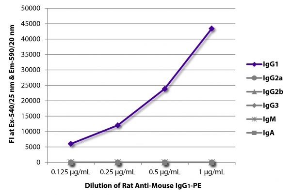 FLISA plate was coated with purified mouse IgG<sub>1</sub>, IgG<sub>2a</sub>, IgG<sub>2b</sub>, IgG<sub>3</sub>, IgM, and IgA. Immunoglobulins were detected with serially diluted Rat Anti-Mouse IgG<sub>1</sub>-PE (SB Cat. No. 1144-09).