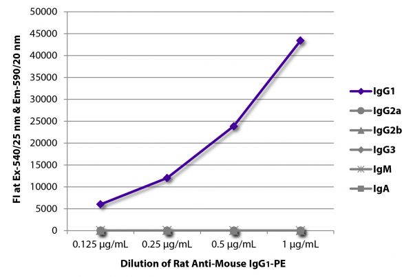 FLISA plate was coated with purified mouse IgG<sub>1</sub>, IgG<sub>2a</sub>, IgG<sub>2b</sub>, IgG<sub>3</sub>, IgM, and IgA.  Immunoglobulins were detected with serially diluted Rat Anti-Mouse IgG<sub>1</sub>-PE (SB Cat. No. 1144-09).