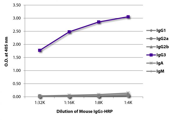 ELISA plate was coated with Goat Anti-Mouse IgG<sub>1</sub>, Human ads-UNLB (SB Cat. No. 1070-01), Goat Anti-Mouse IgG<sub>2a</sub>, Human ads-UNLB (SB Cat. No. 1080-01), Goat Anti-Mouse IgG<sub>2b</sub>, Human ads-UNLB (SB Cat. No. 1090-01), Goat Anti-Mouse IgG<sub>3</sub>, Human ads-UNLB (SB Cat. No. 1100-01), Goat Anti-Mouse IgA-UNLB (SB Cat. No. 1040-01), and Goat Anti-Mouse IgM, Human ads-UNLB (SB Cat. No. 1020-01).  Serially diluted Mouse IgG<sub>3</sub>-HRP (SB Cat. No. 0105-05) was captured and quantified.