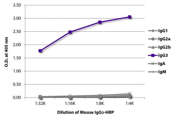 ELISA plate was coated with Goat Anti-Mouse IgG<sub>1</sub>, Human ads-UNLB (SB Cat. No. 1070-01), Goat Anti-Mouse IgG<sub>2a</sub>, Human ads-UNLB (SB Cat. No. 1080-01), Goat Anti-Mouse IgG<sub>2b</sub>, Human ads-UNLB (SB Cat. No. 1090-01), Goat Anti-Mouse IgG<sub>3</sub>, Human ads-UNLB (SB Cat. No. 1100-01), Goat Anti-Mouse IgA-UNLB (SB Cat. No. 1040-01), and Goat Anti-Mouse IgM, Human ads-UNLB (SB Cat. No. 1020-01). Serially diluted Mouse IgG<sub>3</sub>-HRP (SB Cat. No. 0105-05) was captured and quantified.