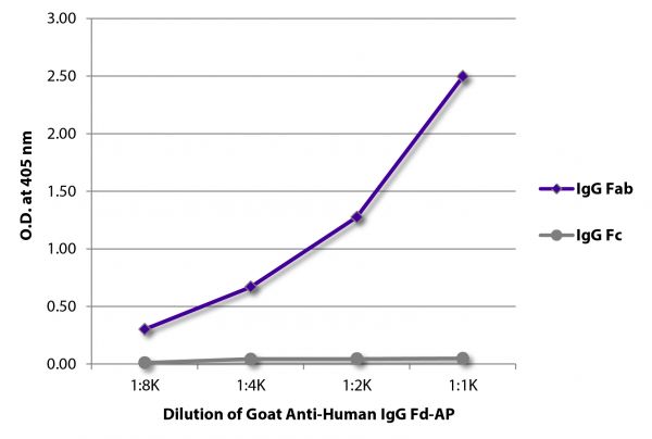 ELISA plate was coated with purified human IgG Fab and IgG Fc.  Immunoglobulins were detected with serially diluted Goat Anti-Human IgG Fd-AP (SB Cat. No. 2046-04).
