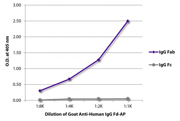 ELISA plate was coated with purified human IgG Fab and IgG Fc. Immunoglobulins were detected with serially diluted Goat Anti-Human IgG Fd-AP (SB Cat. No. 2046-04).