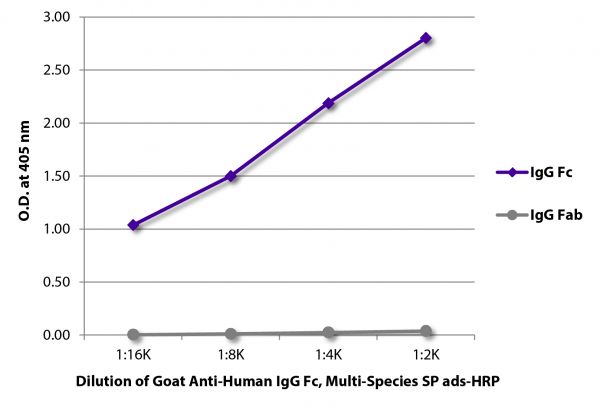 ELISA plate was coated with purified human IgG Fc and IgG Fab.  Immunoglobulins were detected with serially diluted Goat Anti-Human IgG Fc, Multi-Species SP ads-HRP (SB Cat. No. 2014-05).