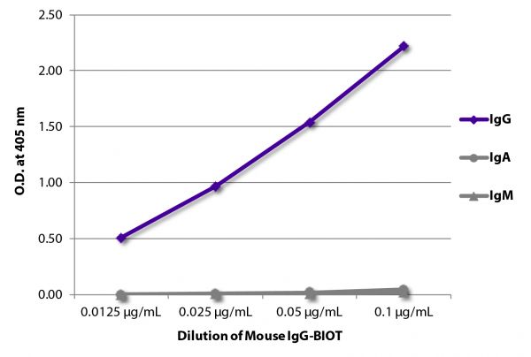 ELISA plate was coated with Goat Anti-Mouse IgG, Human ads-UNLB (SB Cat. No. 1030-01), Goat Anti-Mouse IgA-UNLB (SB Cat. No. 1040-01), and Goat Anti-Mouse IgM, Human ads-UNLB (SB Cat. No. 1020-01).  Serially diluted Mouse IgG-BIOT (SB Cat. No. 0107-08) was captured followed by Streptavidin-HRP (SB Cat. No. 7100-05) and quantified.