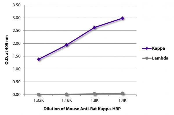 ELISA plate was coated with purified rat IgG<sub>1</sub>κ, IgG<sub>2a</sub>λ, IgG<sub>2a</sub>λ, IgG<sub>2b</sub>κ, IgG<sub>2b</sub>λ, IgG<sub>2c</sub>κ, IgMκ, and IgMλ. Immunoglobulins were detected with serially diluted Mouse Anti-Rat Kappa-HRP (SB Cat. No. 3090-05).