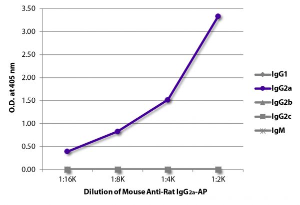 ELISA plate was coated with purified rat IgG<sub>1</sub>, IgG<sub>2a</sub>, IgG<sub>2b</sub>, IgG<sub>2c</sub>, and IgM. Immunoglobulins were detected with serially diluted Mouse Anti-Rat IgG<sub>2a</sub>-AP (SB Cat. No. 3065-04).
