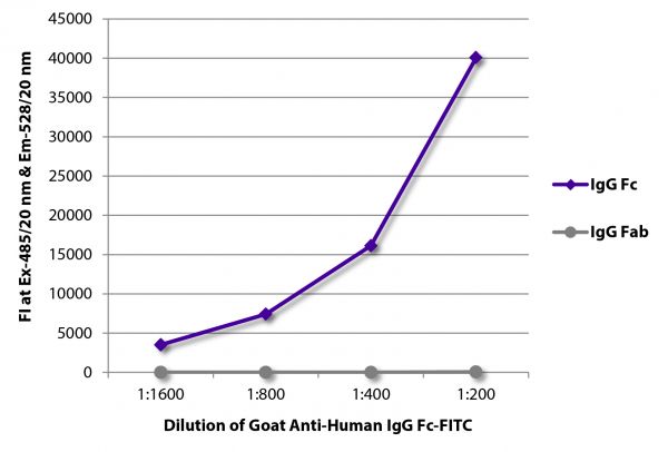 FLISA plate was coated with purified human IgG Fc and IgG Fab. Immunoglobulins were detected with serially diluted Goat Anti-Human IgG Fc-FITC (SB Cat. No. 2048-02).