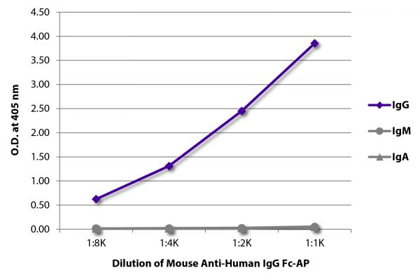 ELISA plate was coated with purified human IgG, IgM, and IgA. Immunoglobulins were detected with serially diluted Mouse Anti-Human IgG Fc-AP (SB Cat. No. 9042-04).