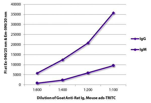 FLISA plate was coated with purified rat IgG and IgM.  Immunoglobulins were detected with serially diluted Goat Anti-Rat Ig, Mouse ads-TRITC (SB Cat. No. 3010-03).