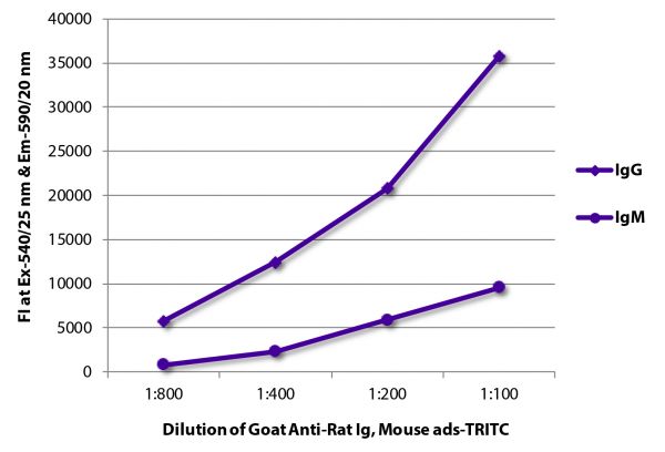 FLISA plate was coated with purified rat IgG and IgM. Immunoglobulins were detected with serially diluted Goat Anti-Rat Ig, Mouse ads-TRITC (SB Cat. No. 3010-03).