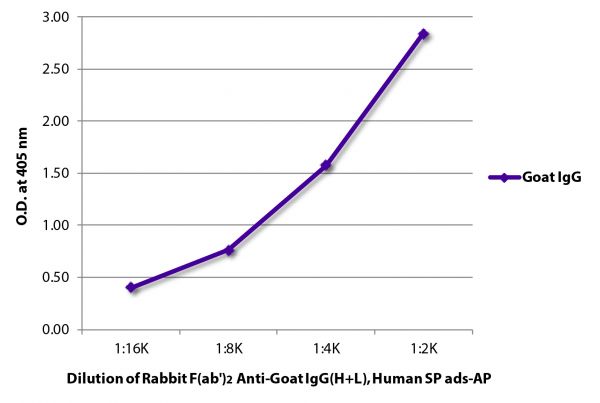 ELISA plate was coated with purified goat IgG.  Immunoglobulin was detected with Rabbit F(ab')<sub>2</sub> Anti-Goat IgG(H+L), Human SP ads-AP (SB Cat. No. 6026-04).