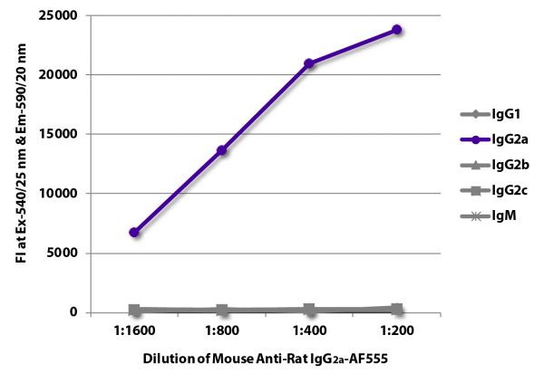 FLISA plate was coated with purified rat IgG<sub>1</sub>, IgG<sub>2a</sub>, IgG<sub>2b</sub>, IgG<sub>2c</sub>, and IgM. Immunoglobulins were detected with serially diluted Mouse Anti-Rat IgG<sub>2a</sub>-AF555 (SB Cat. No. 3065-32).
