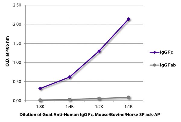 ELISA plate was coated with purified human IgG Fc and IgG Fab. Immunoglobulins were detected with serially diluted Goat Anti-Human IgG Fc, Mouse/Bovine/Horse SP ads-AP (SB Cat. No. 2081-04).
