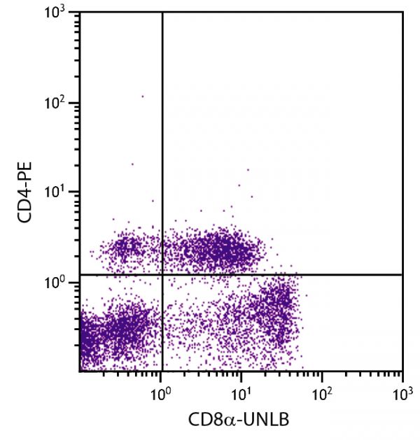 Porcine peripheral blood lymphocytes were stained with Mouse Anti-Porcine CD8α-UNLB (SB Cat. No. 4520-01) and Mouse Anti-Porcine CD4-PE (SB Cat. No. 4515-09) followed by Goat Anti-Mouse IgG<sub>2a</sub>, Human ads-FITC (SB Cat. No. 1080-02).