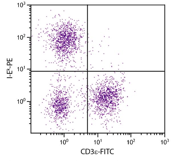 AKR mouse splenocytes were stained with Mouse Anti-Mouse I-Ek-PE (SB Cat. No. 1897-09) and Rat Anti-Mouse CD3ε-FITC (SB Cat. No. 1535-02).