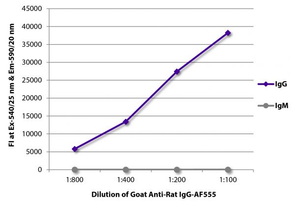 FLISA plate was coated with purified rat IgG and IgM.  Immunoglobulins were detected with serially diluted Goat Anti-Rat IgG-AF555 (SB Cat. No. 3030-32).