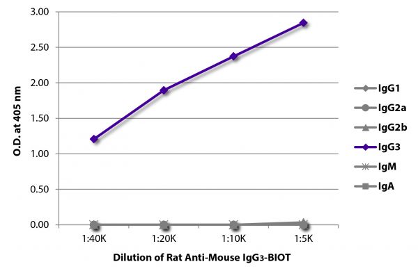 ELISA plate was coated with purified mouse IgG<sub>1</sub>, IgG<sub>2a</sub>, IgG<sub>2b</sub>, IgG<sub>3</sub>, IgM, and IgA.  Immunoglobulins were detected with serially diluted Rat Anti-Mouse IgG<sub>3</sub>-BIOT (SB Cat. No. 1191-08) followed by Streptavidin-HRP (SB Cat. No. 7100-05).