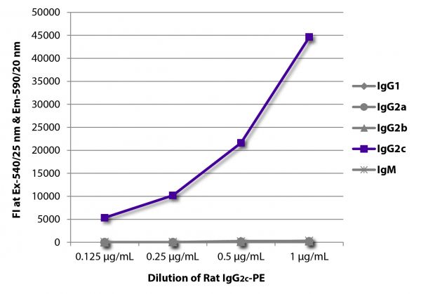 FLISA plate was coated with Mouse Anti-Rat IgG<sub>1</sub>-UNLB (SB Cat. No. 3061-01), Mouse Anti-Rat IgG<sub>2a</sub>-UNLB (SB Cat. No. 3065-01), Mouse Anti-Rat IgG<sub>2b</sub>-UNLB (SB Cat. No. 3070-01), Mouse Anti-Rat IgG<sub>2c</sub>-UNLB (SB Cat. No. 3075-01), and Mouse Anti-Rat IgM-UNLB (SB Cat. No. 3080-01). Serially diluted Rat IgG<sub>2c</sub>-PE (SB Cat. No. 0119-09) was captured and fluorescence intensity quantified.